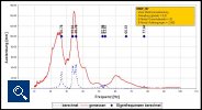 Dynamische Analysen